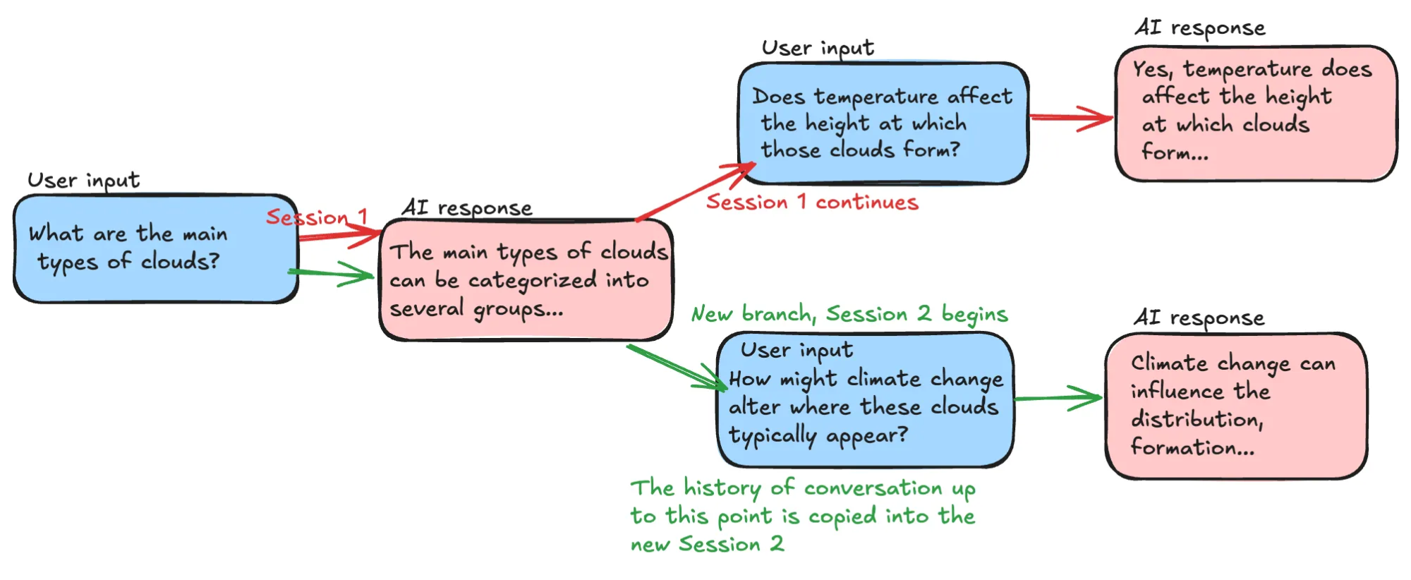 New sessions created as a conversation branches